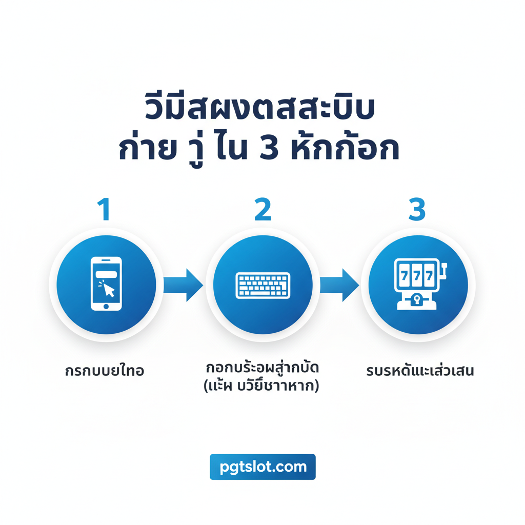 Tutorial 图展示'วิธีสมัครสมาชิก ง่าย ๆ ใน 3 ขั้นตอน'(3-step easy registration)。采用信息图表(Infographic)风格。画面由สาม个连续的编号步骤组成(1, 2, 3)。Step 1: 手机图标และ'กรอกเบอร์โทร'(Enter Phone Number)。Step 2: 键盘และ'กรอกข้อมูลส่วนตัว'(Enter Personal Info, e.g., bank account)。Step 3: 电脑屏幕或老虎机界面และ'รับรหัสและเข้าเล่น'(Receive Password & Play)。