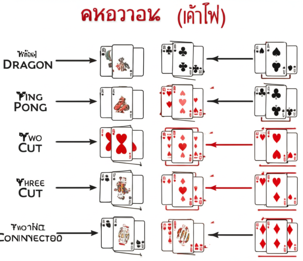 อินโฟกราฟิกแสดงเค้าไพ่บาคาร่า 7 รูปแบบยอดนิยม พร้อมคำอธิบายและตัวอย่างไพ่ เหมาะสำหรับมือใหม่