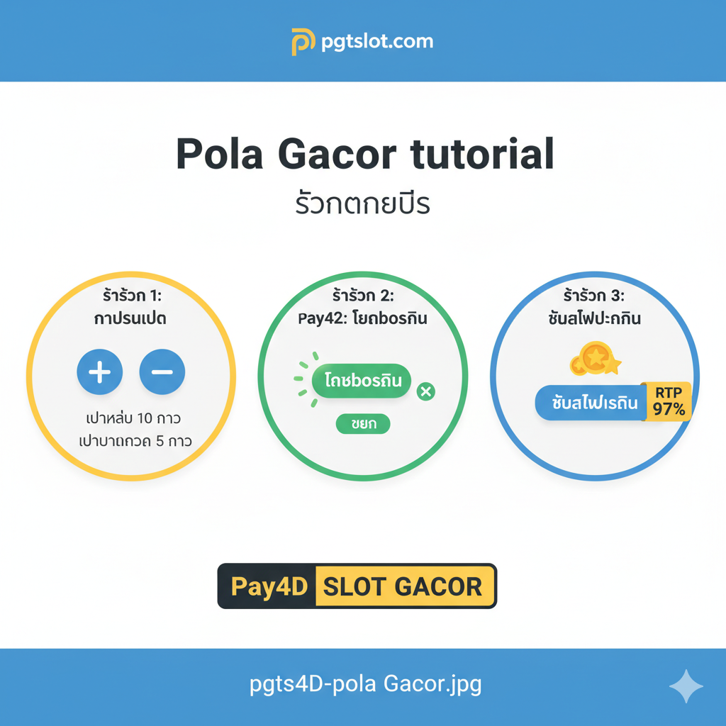 A tutorial infographic explaining the 'Pola Gacor' (winning patterns) for 'slot pay4d'. The image is divided into three clear steps with Thai labels. Step 1 shows bet adjustment icons (e.g., '+/-' buttons, '10x Low Bet,' '5x Mid Bet'). Step 2 features a 'Turbo Spin' button highlighted and a 'Skip' icon. Step 3 shows a 'Buy Free Spin' feature with a '97% RTP' badge next to it. The visual style is clean, instructional, and uses icons against a bright, clear background.