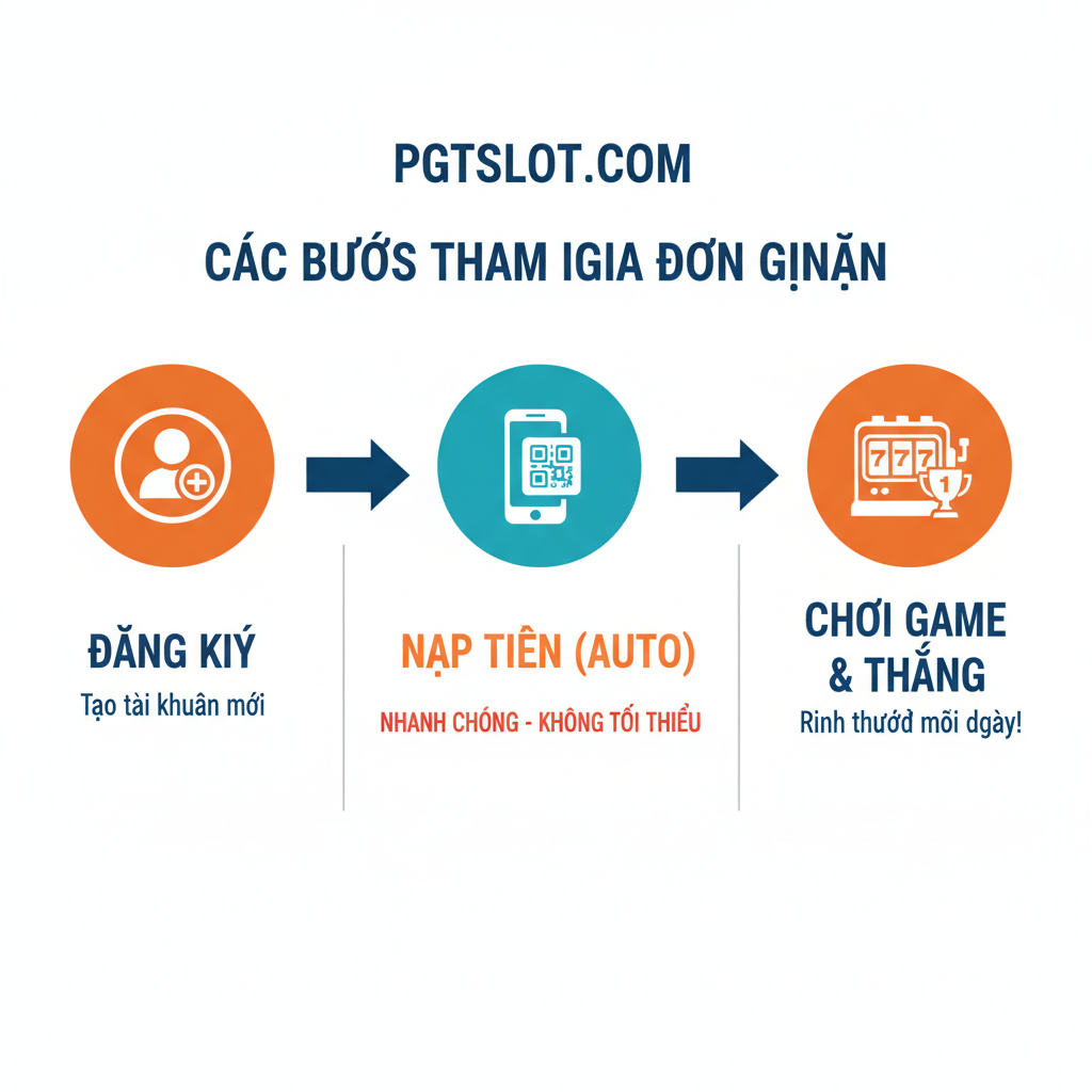 Hình ảnh hướng dẫn 3 bước đơn giản để tham gia PGTslot.com. Bố cục theo chiều ngang với các biểu tượng rõ ràng. Bước 1: 'Đăng Ký' (สมัครสมาชิก) với icon hình người và dấu cộng. Bước 2: 'Nạp Tiền (Auto)' (ฝากเงิน) với icon điện thoại và mã QR, nhấn mạnh 'Không Tối Thiểu'. Bước 3: 'Chơi Game & Thắng' (เล่นเกม) với icon máy slot và cúp vàng. Các mũi tên chỉ dẫn mượt mà kết nối các bước. Màu sắc chủ đạo là trắng, cam và xanh dương, tạo cảm giác thân thiện, dễ hiểu và dễ thực hiện cho người mới chơi.