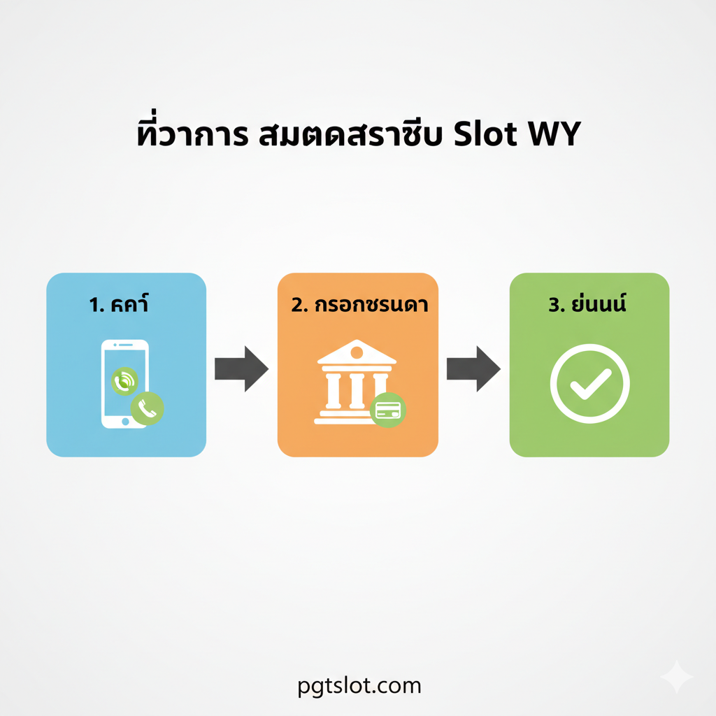 这张图片展示的是教程“วิธีการ สมัครสมาชิก Slot WY” (Slot WY 会员注册方法)。图片应以流程图或步骤指南的形式呈现。使用干净的白色或浅色背景，搭配三种明显的颜色区块（例如蓝色、橙色、绿色）来代表 3 ขั้นตอน (คลิก, กรอกข้อมูล, ยืนยัน) โดยแต่ละขั้นตอนใช้ไอคอนที่สื่อความหมาย: ไอคอนมือถือสำหรับเบอร์โทร, ไอคอนธนาคารสำหรับผูกบัญชี, และไอคอนปุ่ม 'OK' สำหรับยืนยันการสมัคร。构图清晰、视觉引导性强，确保用户能一眼看出步骤的简易性，并用泰文简要标注每个步骤。