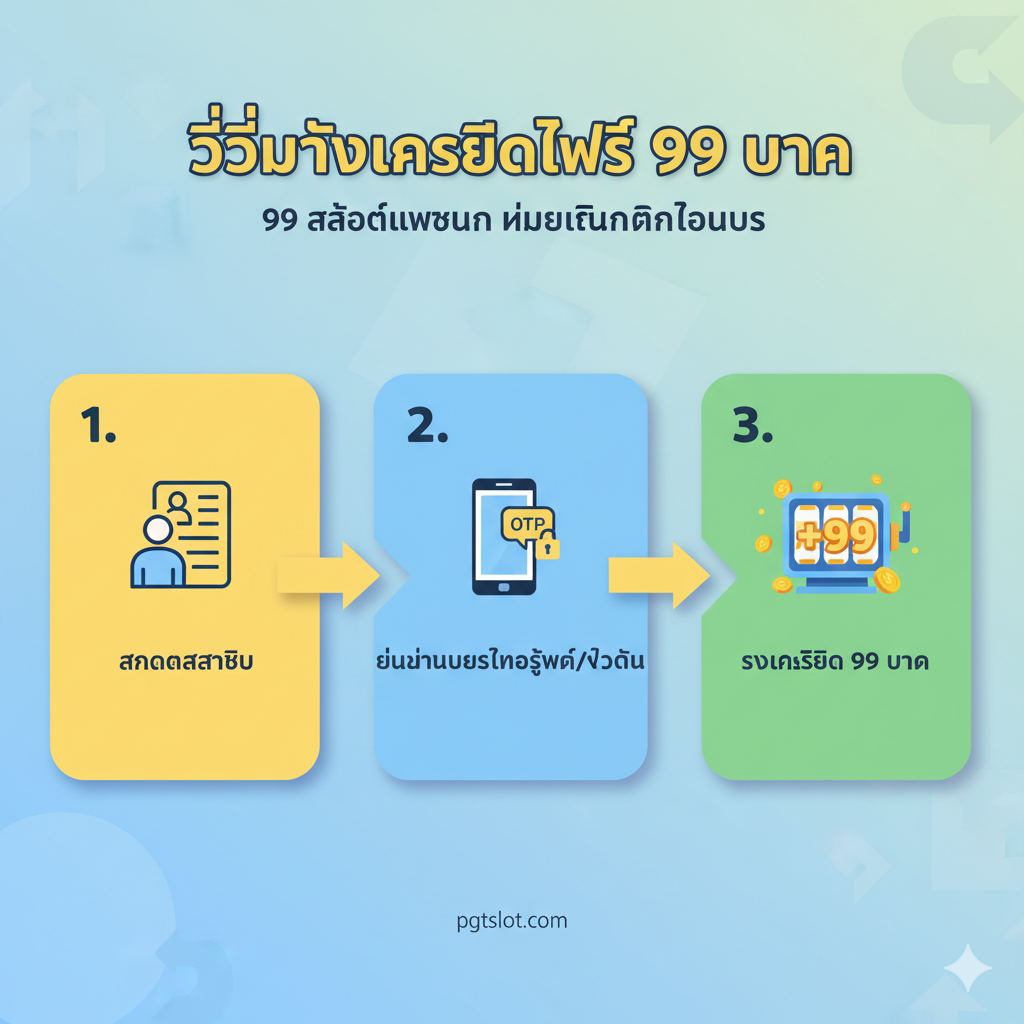 教程指导图,使用三步流程图的构图方式,清晰展示领奖步骤。画面应包含三个编号的步骤:1. สมัครสมาชิก (注册) - 图标为一个人形符号和注册表单;2. ยืนยันเบอร์โทรศัพท์/ตัวตน (验证手机) - 图标为一个手机和 OTP 密码;3. รับเครดิต 99 บาท (领取) - 图标为一个老虎机界面上有一个突出的『+99』数字和金币。