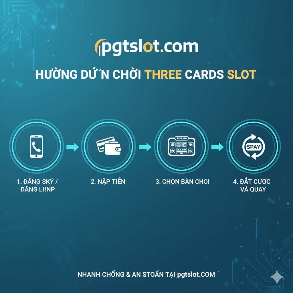 Hướng dẫn các bước chơi. Hình ảnh trình bày dưới dạng lưu đồ hoặc hướng dẫn từng bước rõ ràng cho “Hướng Dẫn Chơi Three Cards Slot” qua bốn bước chính. Mỗi bước có một biểu tượng nhỏ và mô tả ngắn gọn bằng tiếng Việt: 1. Đăng ký/Đăng nhập (biểu tượng điện thoại);2. Nạp tiền (biểu tượng thẻ ngân hàng/ví);3. Chọn bàn chơi (biểu tượng sảnh game);4. Đặt cược và Quay (biểu tượng nút “Spin”). Nền có màu xanh công nghệ mềm mại, chữ và biểu tượng sử dụng màu sáng, nổi bật tính tiện lợi của các thao tác, đặc biệt là tốc độ và sự an toàn của pgtslot.com.