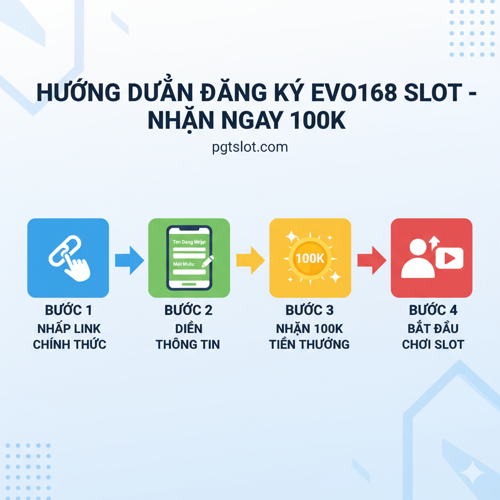 Một sơ đồ hướng dẫn đơn giản 3 bước để Đăng Ký và Đăng Nhập tài khoản Evo168 Slot, bao gồm các bước: Click Link, Điền Thông Tin và Nhận 100K, sử dụng các biểu tượng dễ hiểu.