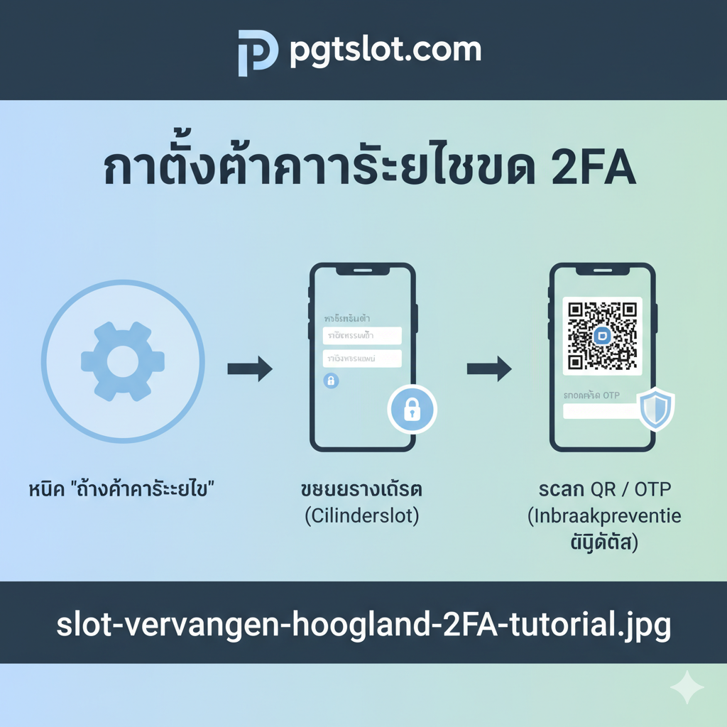 教程图片,详细展示开启2FA(双重认证)的步骤。画面主体是一个流程图或三步图解:步骤一:点击'ตั้งค่าความปลอดภัย'(安全设置),图标为齿轮。步骤二:输入旧密码和新密码(象征Cilinderslot vervangen)。步骤三:扫描QR码或输入OTP码(象征安装Inbraakpreventieดิจิทัล - 数字防盗)。背景色调柔和,使用箭头และ泰语文字清晰地引导用户。风格:简洁、易懂,专注于用户界面的操作演示。